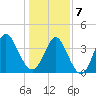 Little River Town tide chart for Tuesday, January 7, 2025