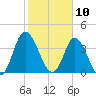 Little River Town tide chart for Monday, February 10, 2025