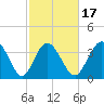 Little River Town tide chart for Monday, February 17, 2025