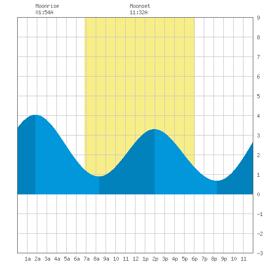 Little River Town tide chart for Friday, February 21, 2025