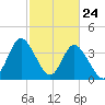 Little River Town tide chart for Monday, February 24, 2025