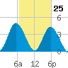 Little River Town tide chart for Tuesday, February 25, 2025