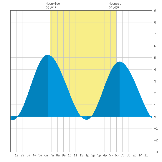 Little River Town tide chart for Wednesday, February 26, 2025