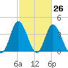 Little River Town tide chart for Wednesday, February 26, 2025