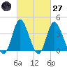 Little River Town tide chart for Thursday, February 27, 2025