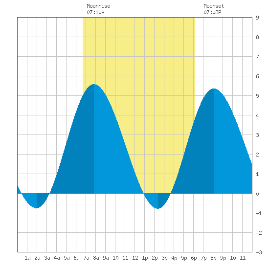 Little River Town tide chart for Friday, February 28, 2025