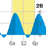 Little River Town tide chart for Friday, February 28, 2025