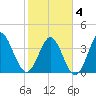 Little River Town tide chart for Tuesday, February 4, 2025