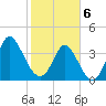 Little River Town tide chart for Thursday, February 6, 2025