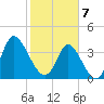 Little River Town tide chart for Friday, February 7, 2025