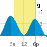 Little River Town tide chart for Sunday, February 9, 2025