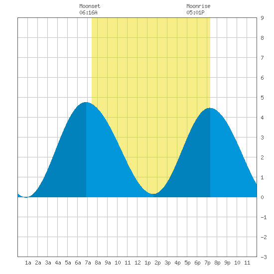 Little River Town tide chart for Tuesday, March 11, 2025