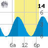 Little River Town tide chart for Friday, March 14, 2025
