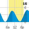 Little River Town tide chart for Sunday, March 16, 2025