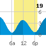 Little River Town tide chart for Wednesday, March 19, 2025