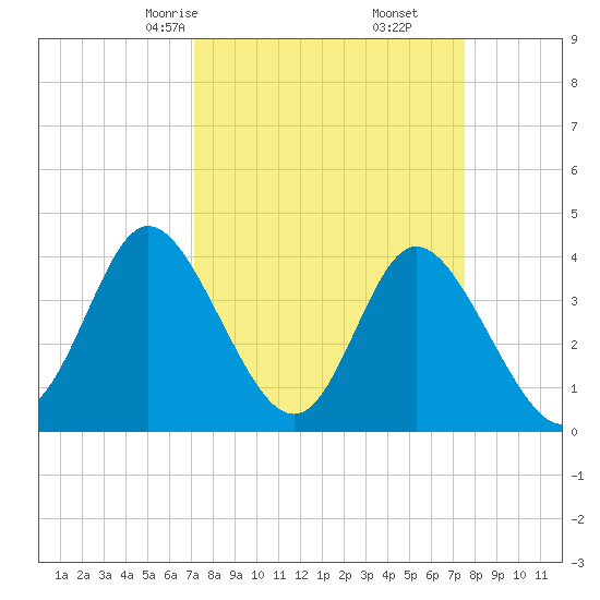 Little River Town tide chart for Tuesday, March 25, 2025