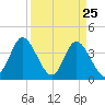 Little River Town tide chart for Tuesday, March 25, 2025