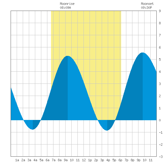Little River Town tide chart for Sunday, March 2, 2025