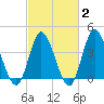 Little River Town tide chart for Sunday, March 2, 2025