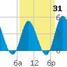 Little River Town tide chart for Monday, March 31, 2025