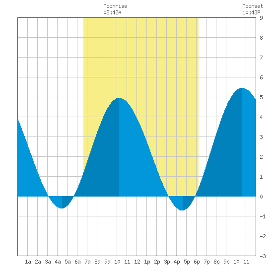 Little River Town tide chart for Monday, March 3, 2025