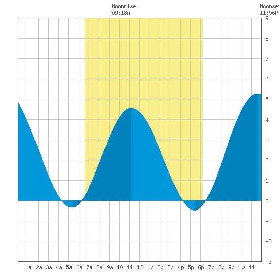 Little River Town tide chart for Tuesday, March 4, 2025