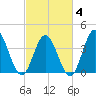 Little River Town tide chart for Tuesday, March 4, 2025