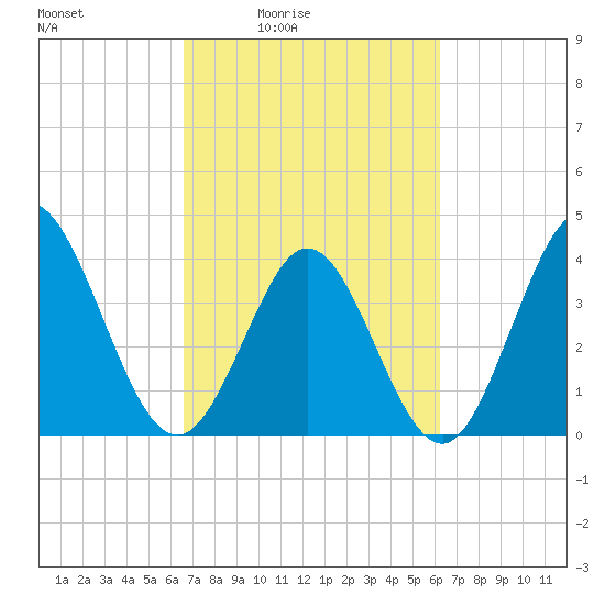 Little River Town tide chart for Wednesday, March 5, 2025