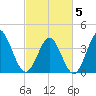 Little River Town tide chart for Wednesday, March 5, 2025