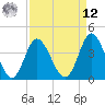 Little River Town tide chart for Saturday, April 12, 2025