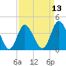 Little River Town tide chart for Sunday, April 13, 2025