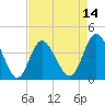 Little River Town tide chart for Monday, April 14, 2025