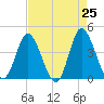 Little River Town tide chart for Friday, April 25, 2025