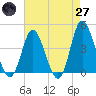 Little River Town tide chart for Sunday, April 27, 2025