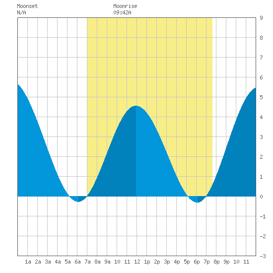 Little River Town tide chart for Wednesday, April 2, 2025