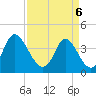 Little River Town tide chart for Sunday, April 6, 2025