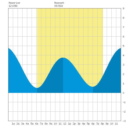 Little River Town tide chart for Saturday, May 17, 2025