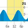 Little River Town tide chart for Wednesday, May 21, 2025