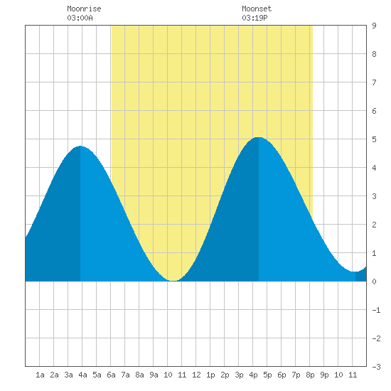 Little River Town tide chart for Thursday, May 22, 2025