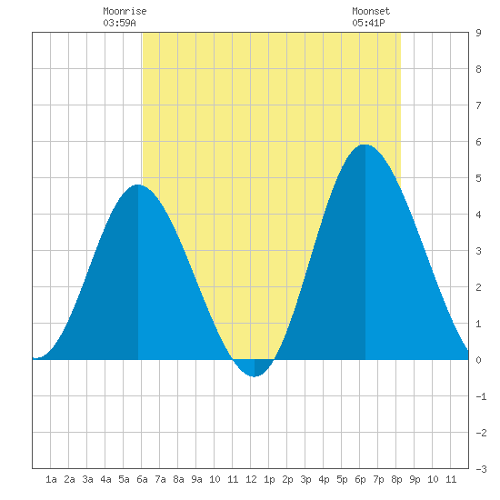 Little River Town tide chart for Saturday, May 24, 2025