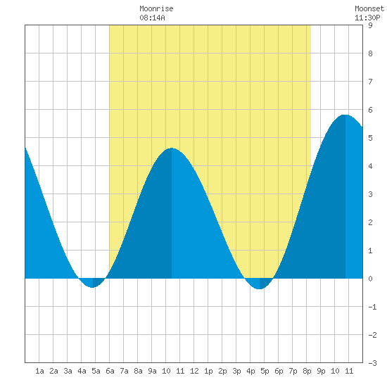 Little River Town tide chart for Thursday, May 29, 2025
