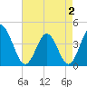 Little River Town tide chart for Friday, May 2, 2025