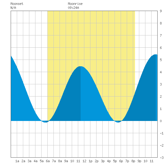 Little River Town tide chart for Friday, May 30, 2025