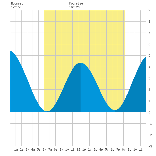 Little River Town tide chart for Saturday, May 31, 2025