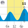 Little River Town tide chart for Wednesday, June 11, 2025