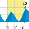 Little River Town tide chart for Thursday, June 12, 2025