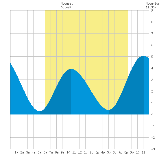 Little River Town tide chart for Saturday, June 14, 2025