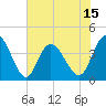 Little River Town tide chart for Sunday, June 15, 2025