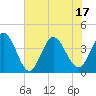 Little River Town tide chart for Tuesday, June 17, 2025
