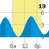 Little River Town tide chart for Thursday, June 19, 2025